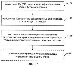 Способ и устройство определения и оценки значимости слов (патент 2517368)