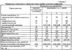 Способ получения электрохимического серебряного покрытия (патент 2599471)