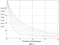 Способ измерения практического пикового напряжения (патент 2462006)