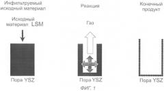 Инфильтрация исходного материала и способ покрытия (патент 2403655)