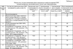 Состав для разрушения органофильных глинистых образований, кольматирующих призабойную зону пласта подземных хранилищ газа (патент 2360941)