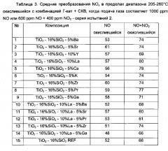 Покрытие для восстановления оксидов азота (патент 2648045)