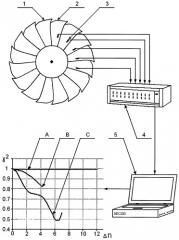 Способ диагностики вида аэроупругих колебаний лопаток рабочего колеса осевой турбомашины (патент 2451922)