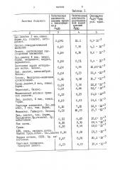 Способ определения эндогенной интоксикации (патент 1827634)