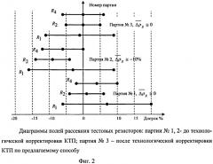 Способ управления групповыми технологическими процессами изготовления резистивных компонентов интегральных схем (патент 2403649)