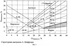 Ферритная коррозионно-стойкая сталь (патент 2352680)