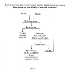 Способ регенерации отработанных кислых травильных растворов, образующихся при обработке изделий из титана (патент 2596564)