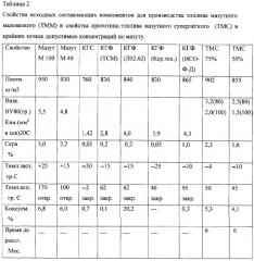 Топливо мазутное маловязкое и способ его получения (патент 2311443)
