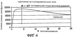 Способ динамического управления тяговым усилием колес локомотива (патент 2371337)