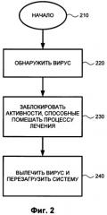 Способ и система для лечения вредоносных программ, которые препятствуют лечению (патент 2363045)