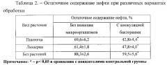 Способ фиторемедиации почвы, загрязненной углеводородами, и применение штамма микроорганизма rhodococcus erythropolis вкм ас-2017д в качестве стимулятора роста растений (патент 2618096)