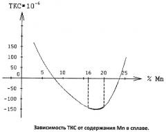 Аморфный сплав для литья микропроводов (патент 2393257)