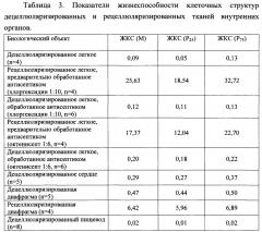 Способ экспресс-оценки жизнеспособности клеток в тканеинженерных конструкциях (патент 2662997)