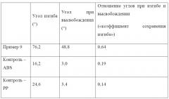 Очки, содержащие пористый полимерный материал (патент 2618062)