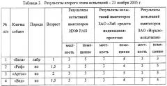 Композиционный имитатор взрывчатых веществ для тренировки розыскных собак (патент 2315475)