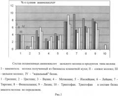 Способ получения заменителя молока (патент 2557402)