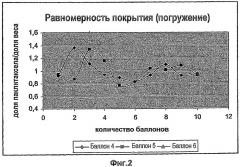 Улучшенные покрытые слоем лекарственного вещества медицинские изделия, их изготовление и применение (патент 2471508)