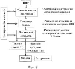 Способ плазменного разделения отработанного ядерного топлива и устройство для его осуществления (патент 2419900)