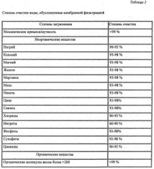 Рекомбинированное молоко, пастеризованное 1,5 % жирности и способ его производства (патент 2566566)