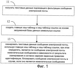 Способ и устройство блокировки нежелательных сообщений электронной почты (патент 2474970)