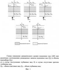 Способ определения обеспеченности водозаборных сооружений естественными ресурсами пластовых и глубинных вод (патент 2543666)