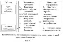 Способ получения биогумуса посредством переработки куриного помета гибридом красного калифорнийского дождевого червя (патент 2422414)