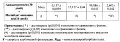 Способ профилактики экспериментальной молибденовой нефропатии и протеинурии у крыс (патент 2584235)