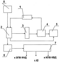 Способ управления газотурбинной установкой (патент 2422683)