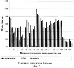 Средство для увеличения выхода биогаза (патент 2351552)