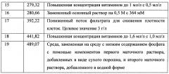 Способ ферментации содержащих со газообразных субстратов в среде с низким содержанием фосфата, эффективный для снижения потребления воды (патент 2650861)