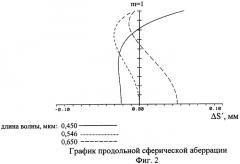 Объектив (патент 2260825)