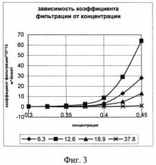 Способ определения зависимости коэффициента проницаемости пластически деформируемого пористого материала как функции от массового содержания и давления жидкости (патент 2524046)