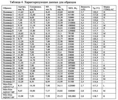 Фармацевтические композиции, обладающие повышенной эффективностью и улучшенной обрабатываемостью (патент 2656662)