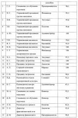 Способ определения психологического типа (по к.г. юнгу, и.б. майерс, д. кейрси) на основе измерения свойств нервной системы человека двигательными экспресс-методиками е.п. ильина (патент 2645405)