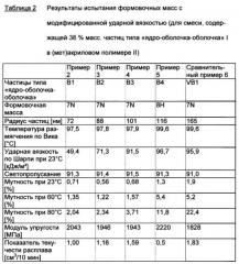 Полиметилметакрилат с модифицированной ударной вязкостью и улучшенными оптическими свойствами (патент 2648238)