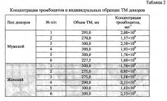 Способ получения культуральной ростовой добавки на основе лизата тромбоцитов человека (патент 2664478)