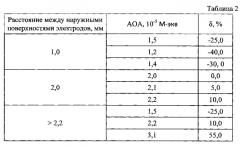 Устройство для неинвазивного потенциометрического определения оксидантной/антиоксидантной активности биологических тканей (патент 2552942)