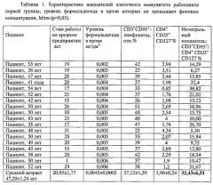 Способ диагностики нарушений клеточного иммунитета у работников химических производств при воздействии формальдегида (патент 2539391)