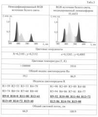 Способ получения модифицированных трехцветных светодиодных источников белого света (патент 2536767)