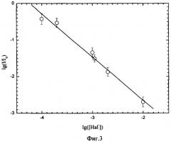Флуоресцентный способ измерения концентрации галогенид-ионов (патент 2345352)