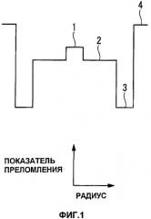 Волокно с легированной редкоземельным элементом сердцевиной и многослойной оболочкой, волоконный усилитель и волоконный лазер (патент 2421855)