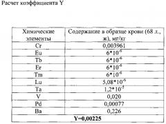 Способ диагностики заболеваний с использованием элементов-индикаторов (способ ювс) (патент 2567336)