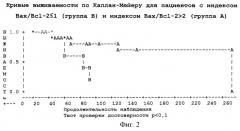 Способ прогнозирования метастазирования увеальной меланомы на основе маркеров апоптоза bax и bcl-2 (патент 2244934)