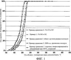 Дизельный окислительный катализатор с высокой низкотемпературной активностью (патент 2516465)