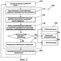 Способ классификации дефектов и выполнения шлифования прокатных валков (патент 2502572)