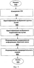 Устройство, способ и компьютерный программный продукт для выбора группы лучей и подмножества лучей в системе связи (патент 2538735)