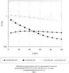 Способ разработки неоднородного нефтяного пласта (патент 2328596)