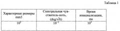 Гироскоп на nv-центрах в алмазе (патент 2661442)
