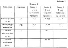 Устройство и способ обессоливания воды (патент 2623256)