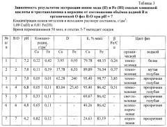 Способ экстракции железа (iii) и меди (ii) из водных растворов смесью олеиновой кислоты и триэтаноламина в керосине (патент 2591915)